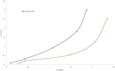 Experimental Isotherms Of S Biloba In The Adsorption Of Metals Cd²