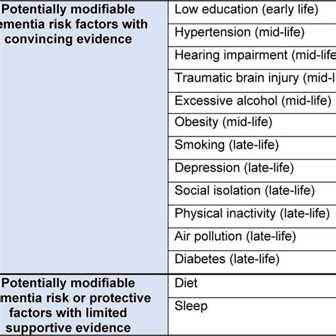 Dementia Modifiable Risk Factors Modifiable Risk Factors From Major