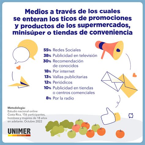 7 infografías sobre hábitos y canales de compra de los ticos UNIMER