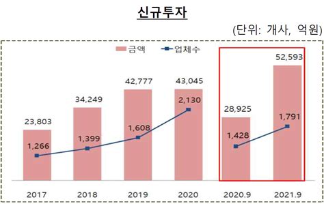 2021년 하반기 한·일 스타트업 투자 동향 비교