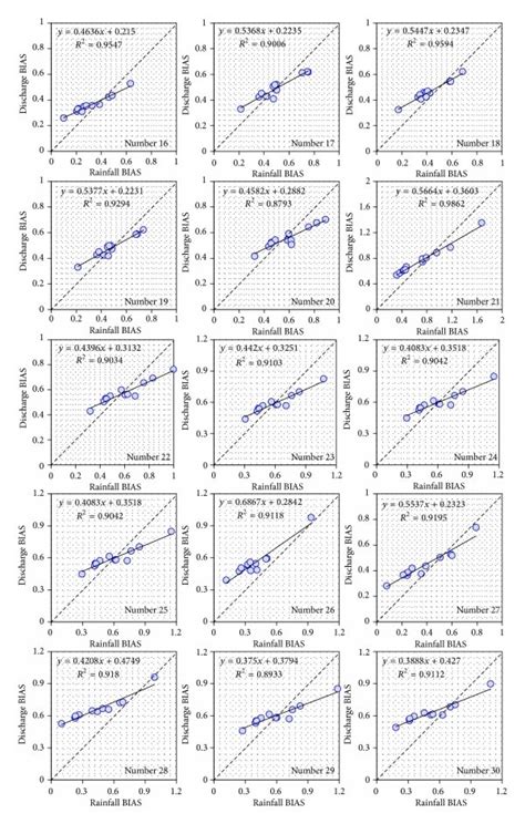 Comparison Of Rainfall And Discharge Bias Of Ensemble Members In Each