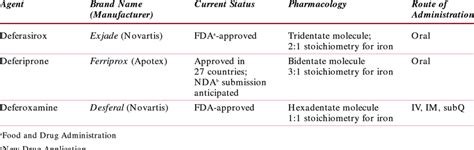 Available Iron Chelating Agents Used For The Treatment Of Iron Overlaod