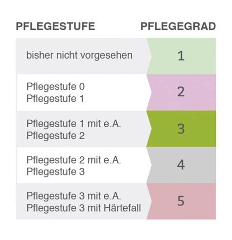 Pflegestufe Berechnen Aus Pflegegrad Pflege Grad Pflegestufe 1