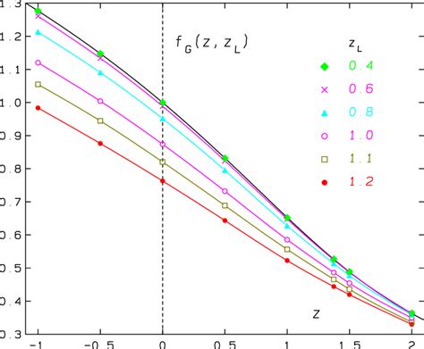 The Finite Volume Scaling Function F G Z Z L For Some Values Of Z L