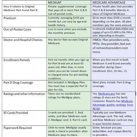 Medicare Part D Plans Comparison Chart A Visual Reference Of Charts