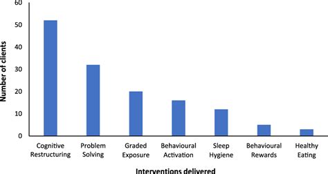 A Pilot Practice Based Outcomes Evaluation Of Low Intensity Cognitive