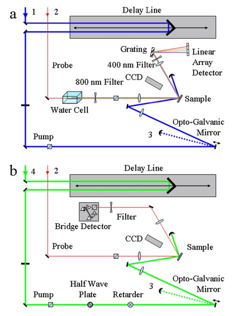 3 The apparatus used in the two colour optical pumping experiments is ...