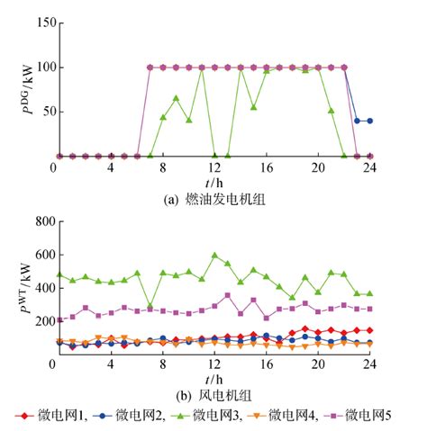 考虑源荷功率不确定性的海上风力发电多微网两阶段优化调度