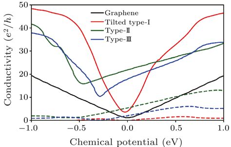 Chin Phys Lett Manipulation Of Dirac Fermions