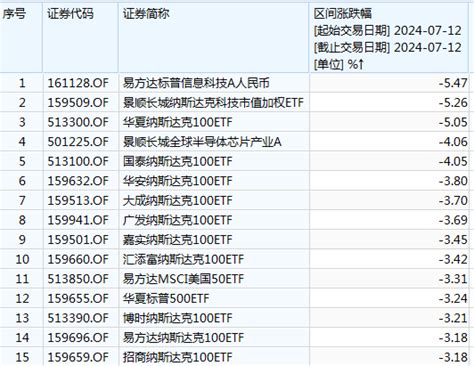 纳指etf暴跌5 ，美股这是要变天了？ 公司 融资 低于预期