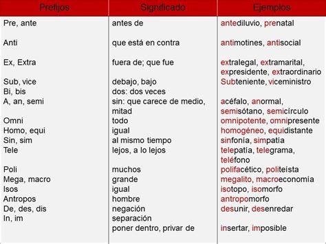 10 Ejemplos De Prefijos Con Su Significado Opciones De Ejemplo