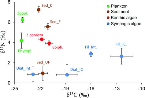 Isotopic signatures of food sources Mean S E δ 13 C and δ 15 N