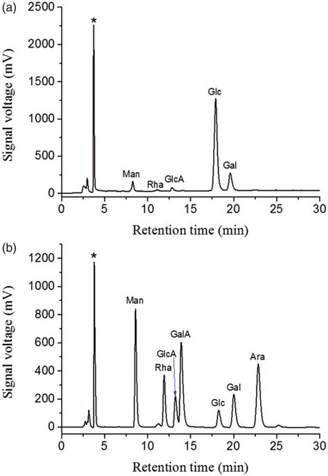 Hplc Elution Profiles Of Monosaccharide Composition Of Tlh G A And