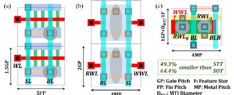 Layout Comparison Of Xnor Cells Based On A Stt Mram Fins B