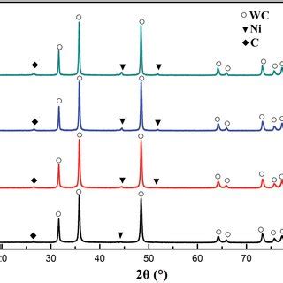 Xrd Patterns Of Ni Wc Composite Powder Samples With Different Amounts