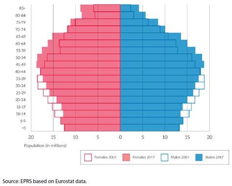 Figure 2 Eu 28 Population Pyramids 2001 And 2017 Epthinktank European Parliament