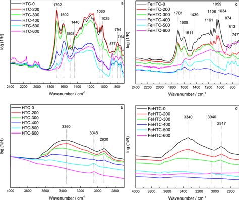 Atr−ir Spectra Of The Pure A B And Iron Oxide Loaded Carbon Materials Download Scientific