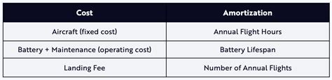 Unit Economics Suggest That The Cost Of Traveling By Electric Air Taxi Should Drop Precipitously ...