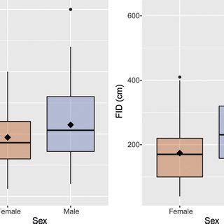 Boxplot Showing The Effect Of Sex On Closest Refuge Distance CRD And