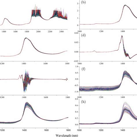 Raw Nir Spectra Of Full Wavelength A Raw Nir Spectra B And Spectra