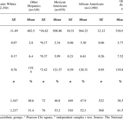 Descriptive Characteristics In The Pooled Sample And By Raceethnicity Download Scientific Diagram