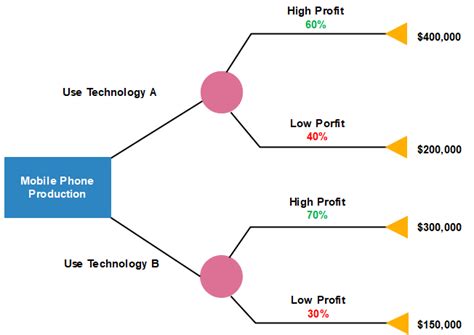 What Is Decision Tree Easily Learn Key Points With Examples