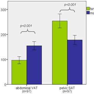 Distribution Of Adipose Tissue Among Female And Male Sex Bar Graph