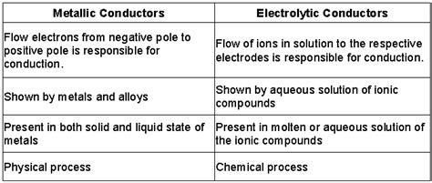 Icse Class 10 Electrolysis Notes Icse Board Chemistry