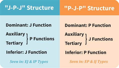 Balancing Judging Perceiving In The Function Stack