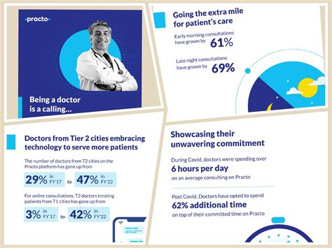 Doctor Consultation Trends Post Covid Practo Healthcare Radius