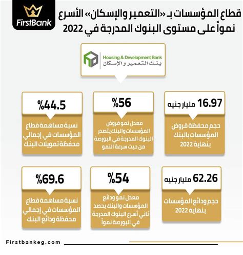 Firstbank قطاع المؤسسات بـالتعمير والإسكان الأسرع نمواً على مستوى