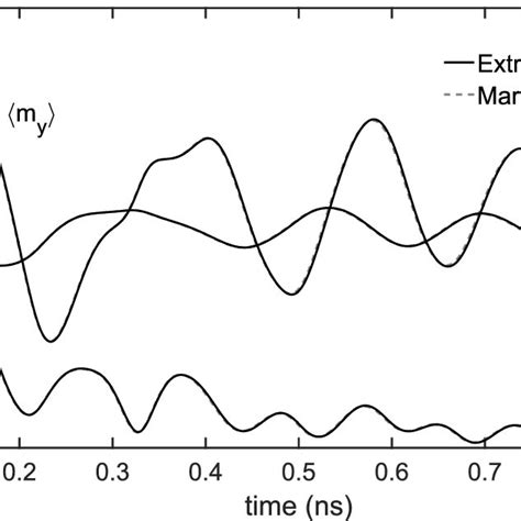 Time Evolution Of Averaged Magnetization Components For µmag Standard