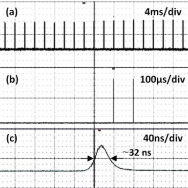 Typical Oscilloscope Trace Of The THG Output Pulses A QCW Pump Pulse