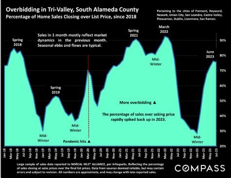 Tri Valley South Alameda County Real Estate Market Report August