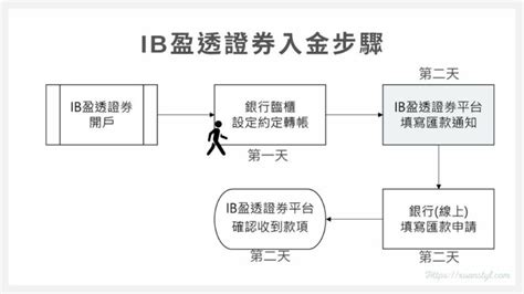 2023ib盈透證券入金國際匯款3步驟圖解教學《1小時內到帳》 平凡「暄」誓