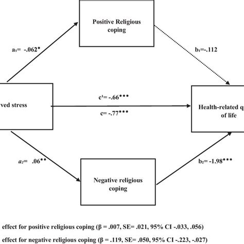 Hypothesized Model Of The Mediating Role Of Religious Coping In The