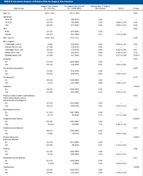 Using The Spine Surgical Invasiveness Index To Identify Risk Of