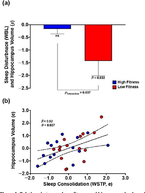 Figure 2 From Cardiorespiratory Fitness As A Moderator Of Sleep Related