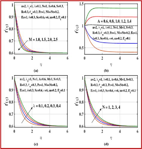 Impact Of Hartmann Number M Speed Ratio A Mixed Convective Variable