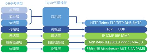 网络通信基础（入门知识总结） 通信基础知识 Csdn博客