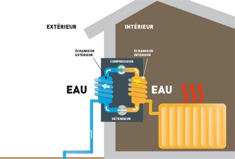 Comment fonctionne une pompe à chaleur géothermique