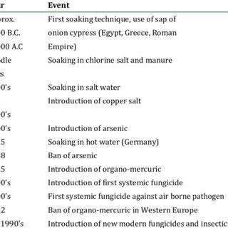 Hot Water Treatment For Some Seed Borne Pathogens Floyd