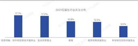 58同城：2021年高校毕业生就业趋势 互联网数据资讯网 199it 中文互联网数据研究资讯中心 199it