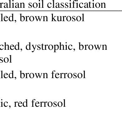 Summary of the main soil types represented in the Southern Forests ...