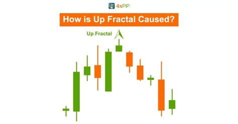 Support And Resistance Fractals Indicator For Mt4