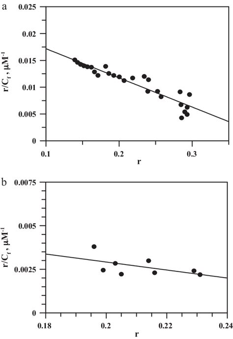 A Scatchard Plot Obtained From The Spectrophotometric Titration Of