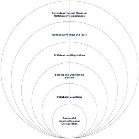 Frontiers | Competency-based interprofessional education enhances collaboration skills in
