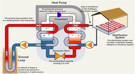 Basic Operating Principle Of A Ground Sourced Heat Pump Gshp Source Download Scientific