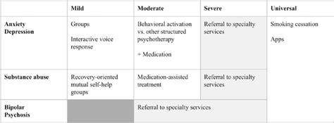Recommended Evidence Based Interventions Stratified By Psychiatric
