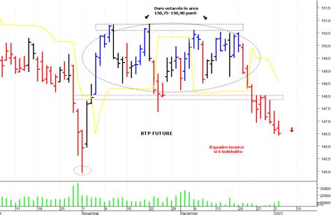 Btp Future La Tendenza Di Breve Termine Rimane Negativa Milanofinanza News